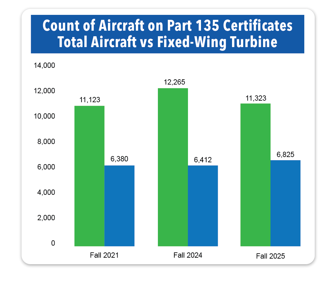 U.S. Air Charter Activity Robust, but Lags 2021 Peak