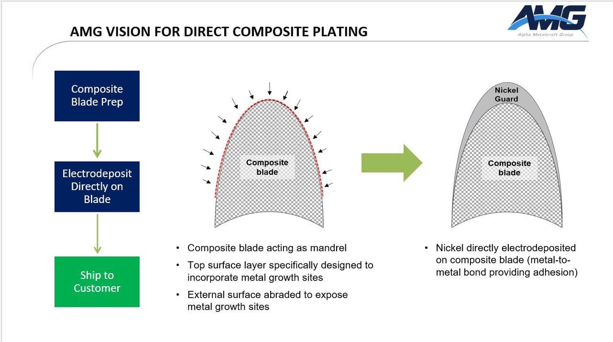 Direct Plating Process Could Reduce Rotor Blade Cost and Weight