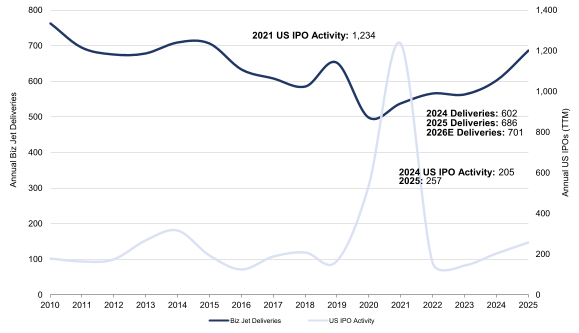 Record IPO Activity Signals Strong Bizjet Outlook