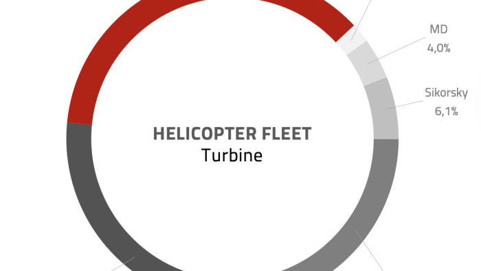 Composition of APAC turbine helicopter fleet