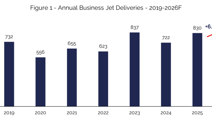 IBA business jet delivery forecast