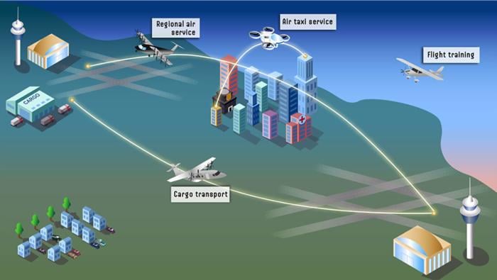 A GAO illustration depicts potential uses for electric aircraft, including air taxi service, regional air service, cargo transport, and flight training. 