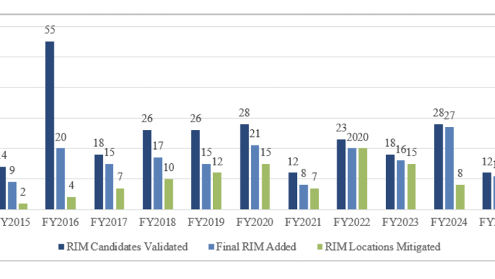 A chart from the 2025 report showing mitigations and data by year 2015 to 2025