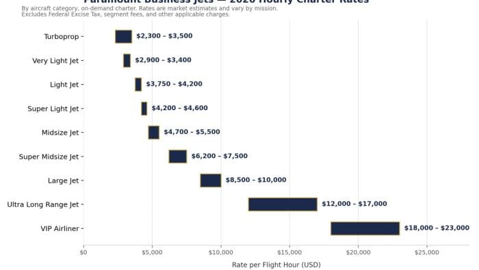 An hourly rate analysis chart showing rates from turboprops to VIP airliners