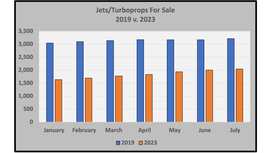 Jets/Turboprops for Sale 2019 v. 2023