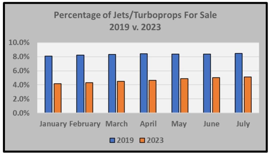 Percentage of Jets/Turboprops for Sale