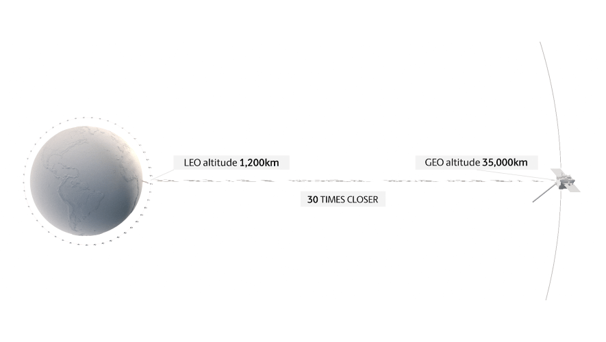 Eutelsat leo leo latency