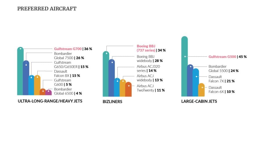 Preferred aircraft graph 3