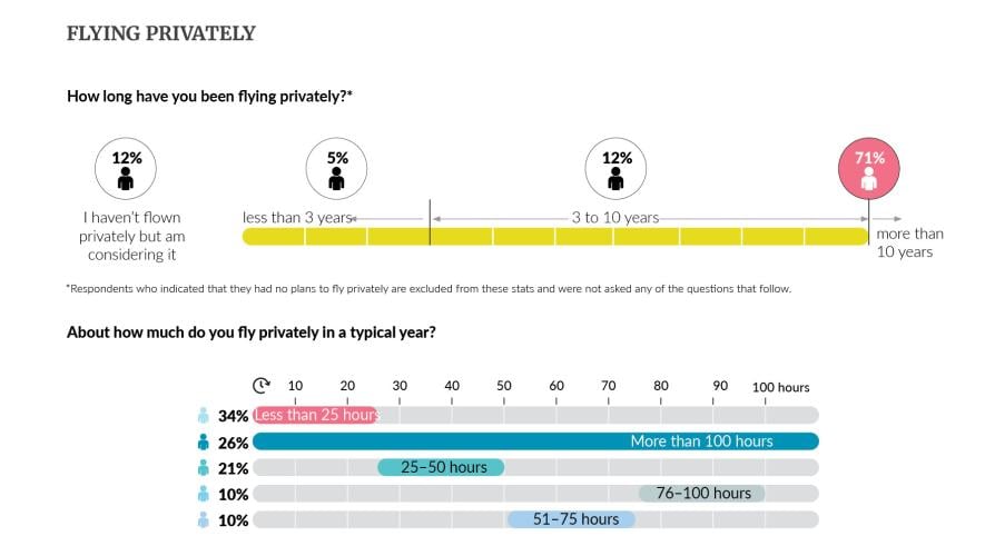 Flying privately