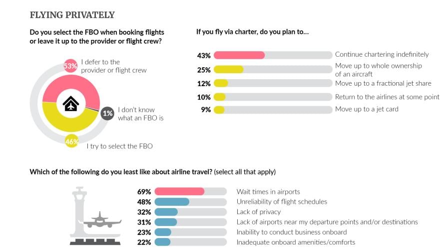 Flying privately graph 4