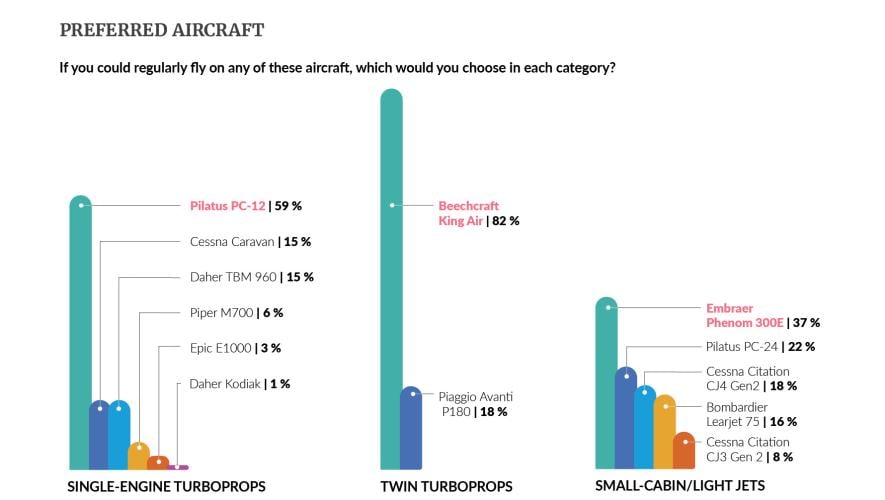 Preferred aircraft