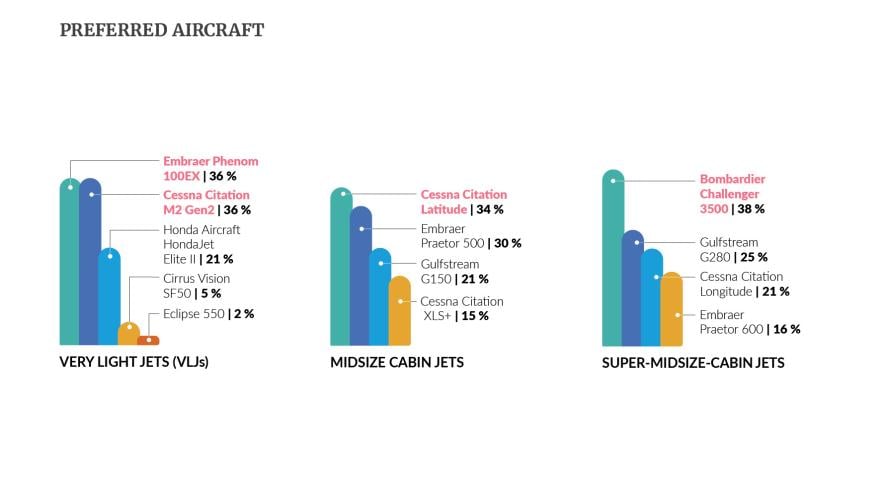 Preferred aircraft graph 2