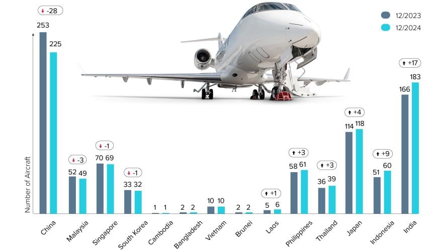 Business Jets Based in Asia 2023 Vs 2024 graph