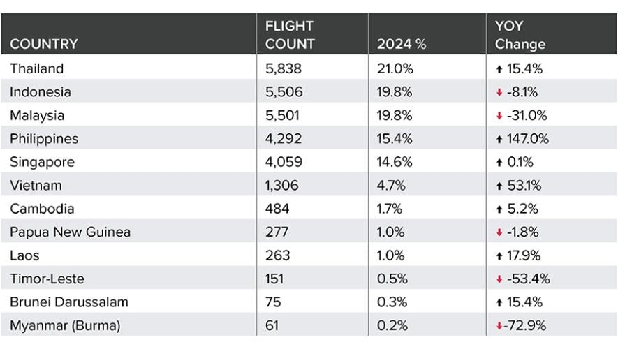 Breakdown of 2024 Business Aviation Flight Activity by Country for Southeast Asia and a year-over-year comparison of market share for each country from 2023 graph