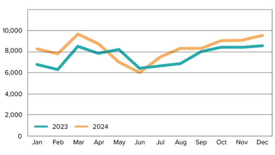 Business Aviation Flight Activity Across Asia graph