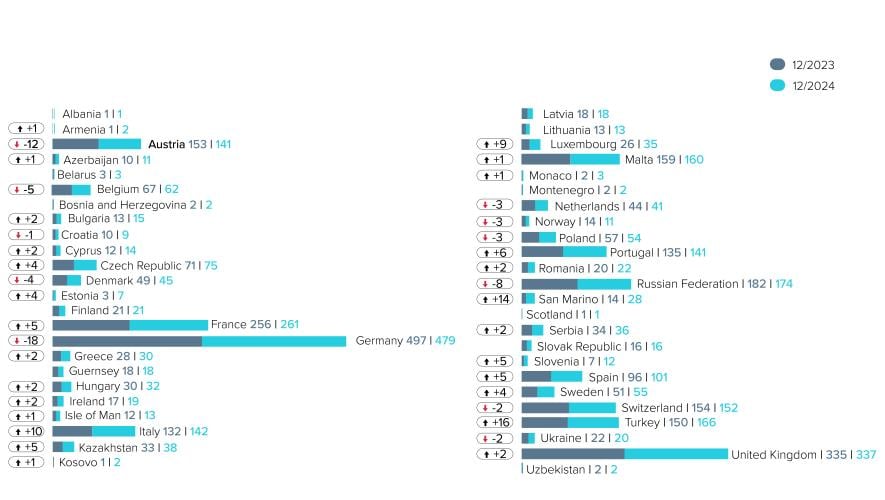 Business Jets Based in Europe 2023 Vs 2024