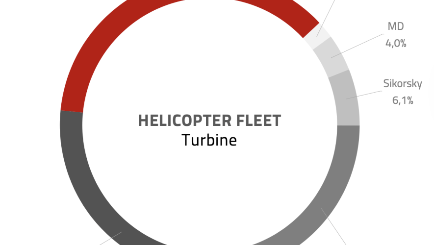 Composition of APAC turbine helicopter fleet