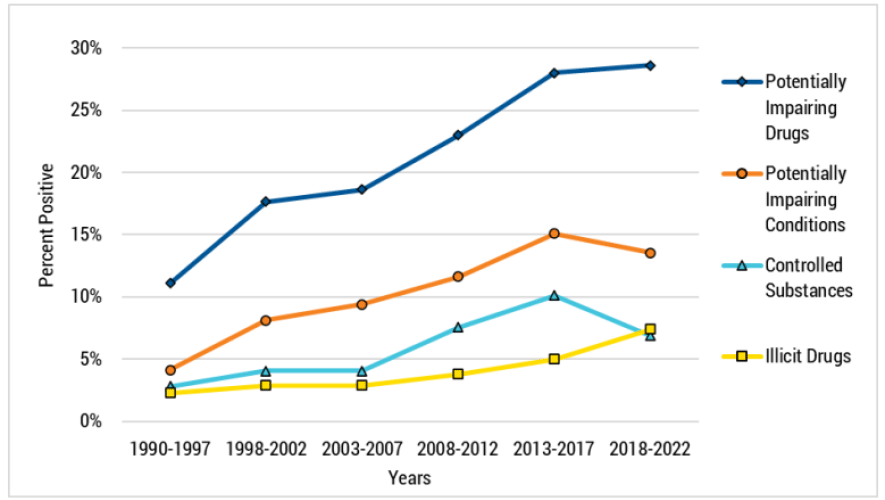 Percent of fatally injured pilots with positive toxicology findings by drug type, 1990–2022 (NTSB graphic).