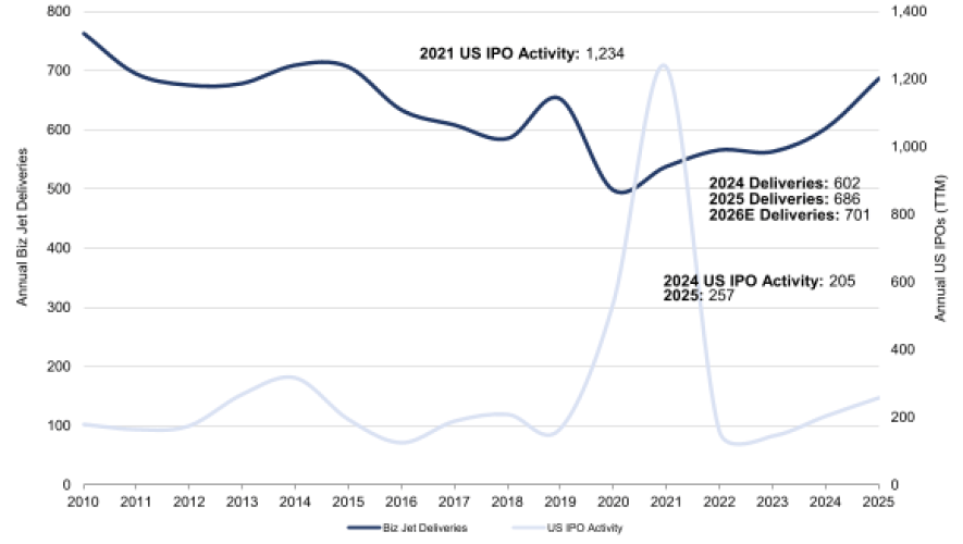Exhibit 1 - IPO Activity vs Business Jet Deliveries - IPOs +25% Y-o-Y in 2025 vs Deliveries +14% with 2026 IPOs Slated for Record Proceeds vs Deliveries +2% On Our Est