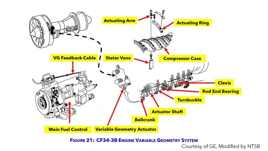 GE CF34 engine variable geometry system