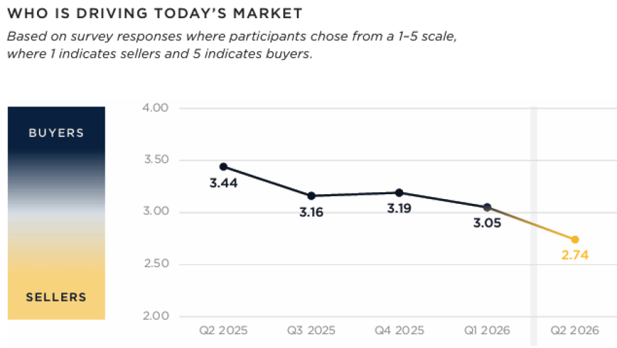 IADA’s Q2 2026 Market Report shows closed preowned business aircraft transactions rose 21% year over year to 746 in the first half of 2026.