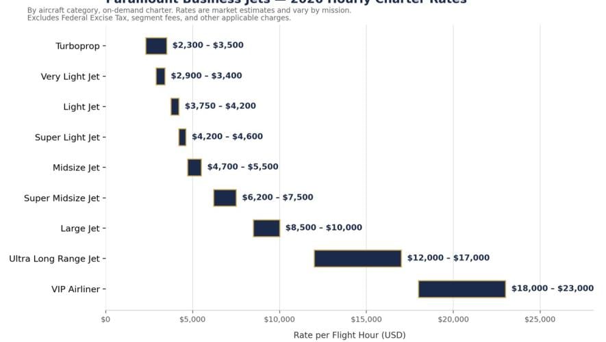 An hourly rate analysis chart showing rates from turboprops to VIP airliners