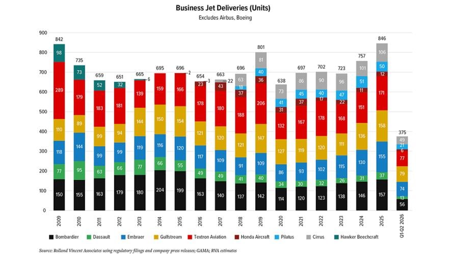 Primary Business Aircraft OEM Backlog Evolution
