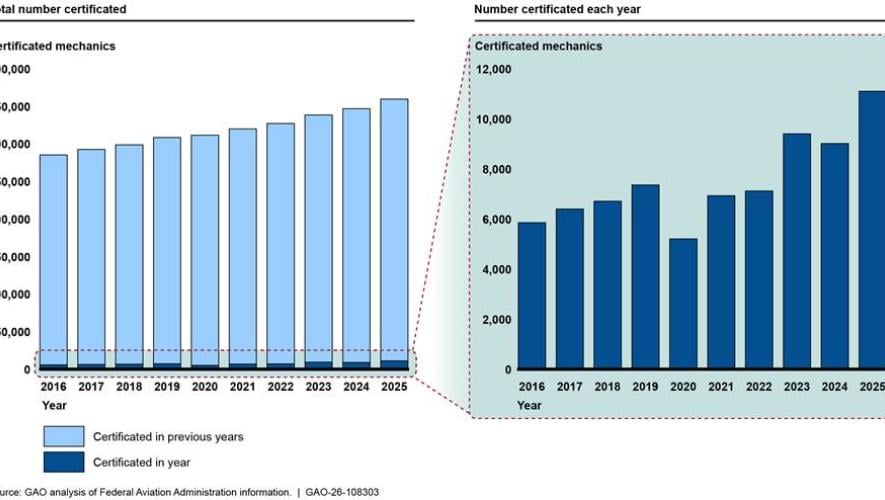 Aircraft mechanic numbers from the FAA