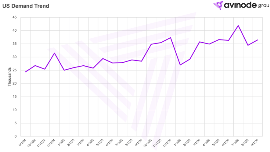 Avinode chart