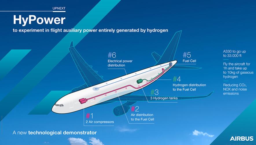 Airbus hydrogen chart
