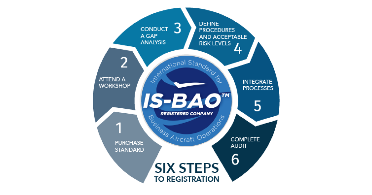 six steps to IS-BAO registration