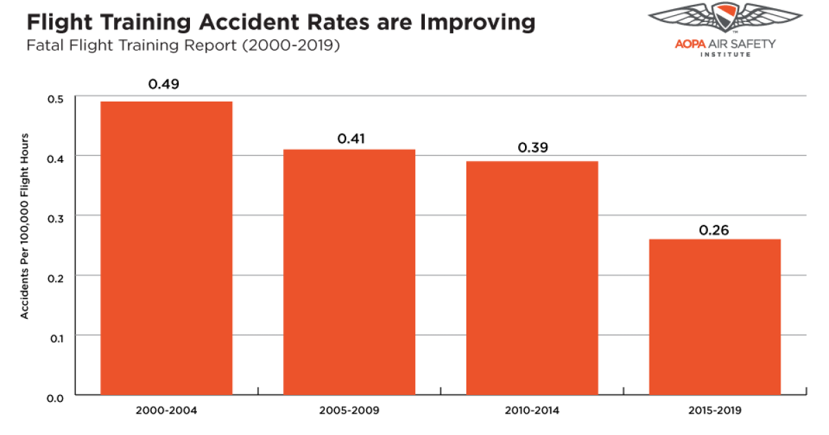 Flight training accident rates