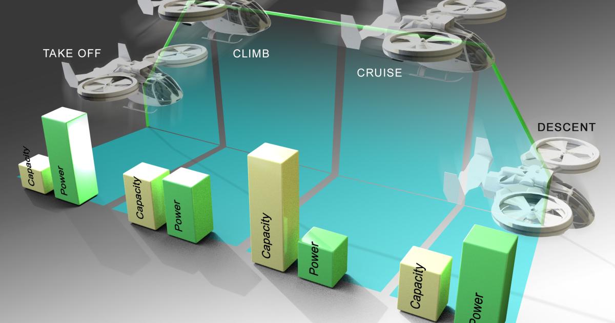 An infographic depicting eVTOL battery capacity and power during the various stages of flight.