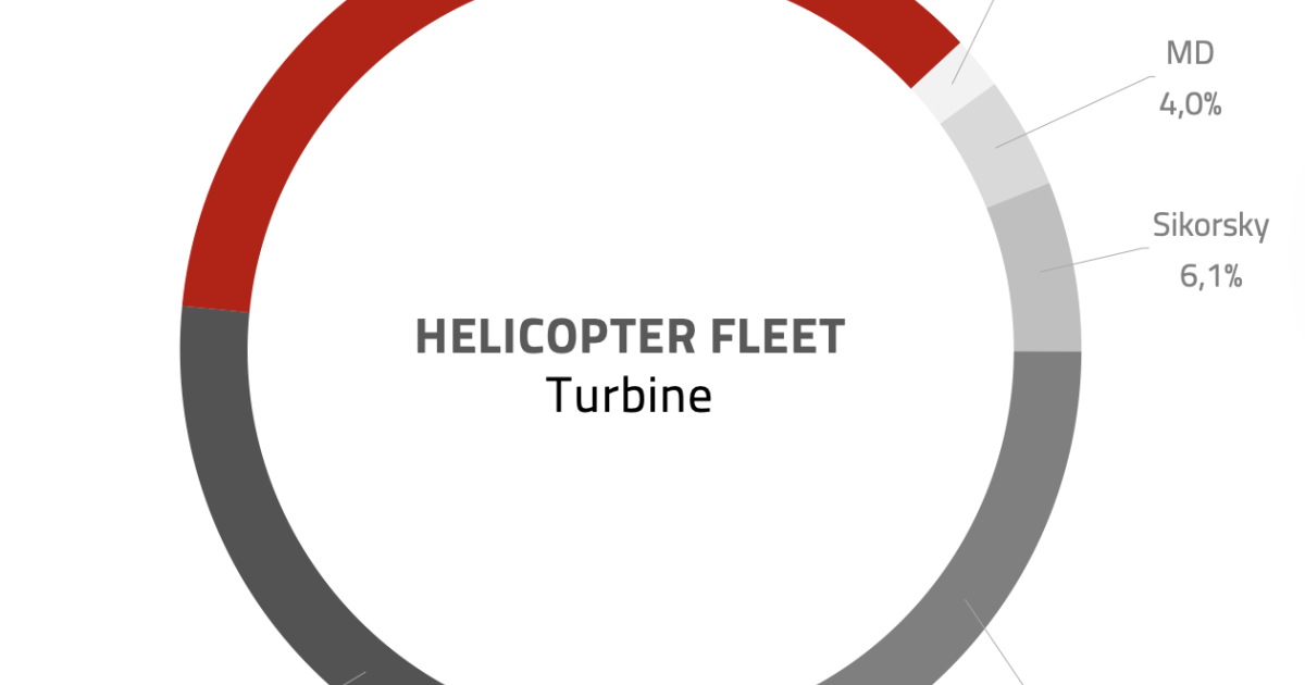 Composition of APAC turbine helicopter fleet