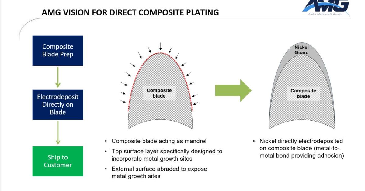Direct Plating Process Could Reduce Rotor Blade Cost and Weight