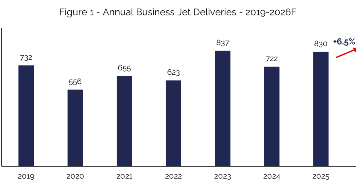 IBA business jet delivery forecast