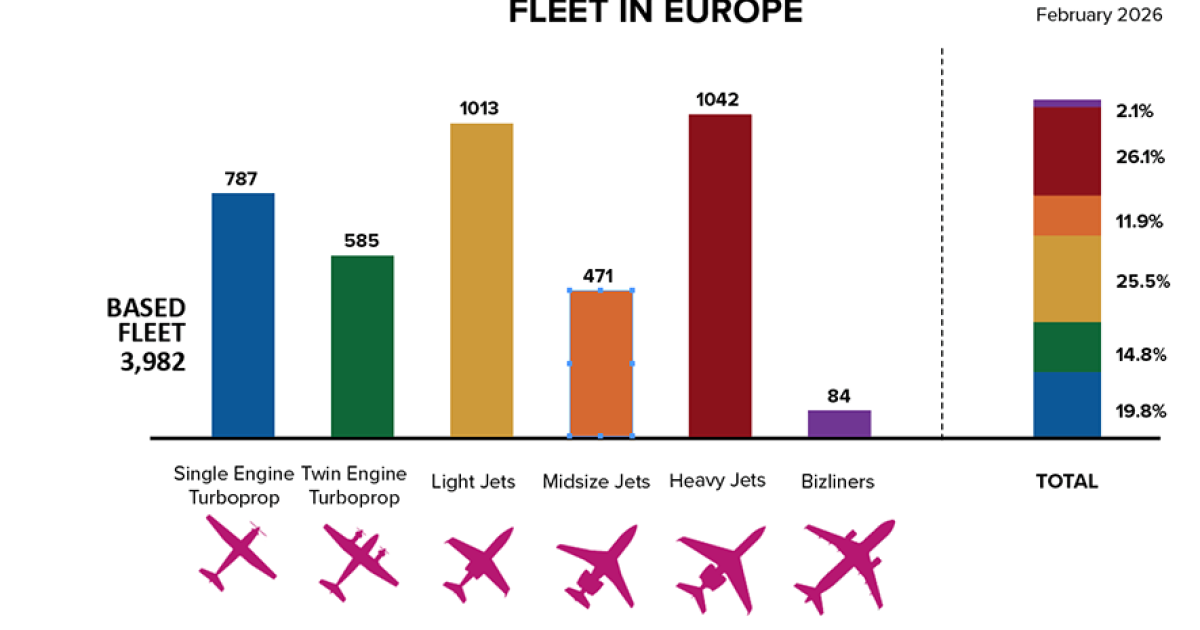 JetNet data published by the EBAA