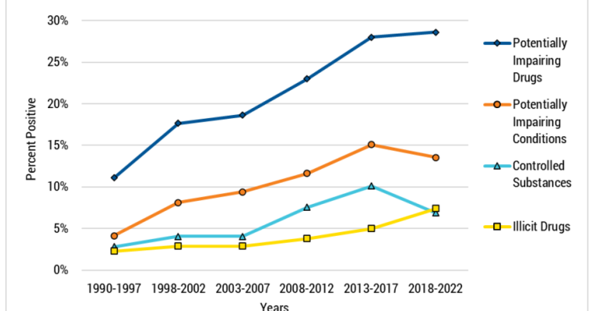 Percent of fatally injured pilots with positive toxicology findings by drug type, 1990–2022 (NTSB graphic).