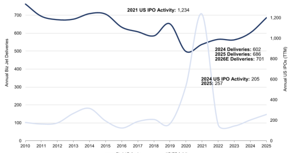 Exhibit 1 - IPO Activity vs Business Jet Deliveries - IPOs +25% Y-o-Y in 2025 vs Deliveries +14% with 2026 IPOs Slated for Record Proceeds vs Deliveries +2% On Our Est