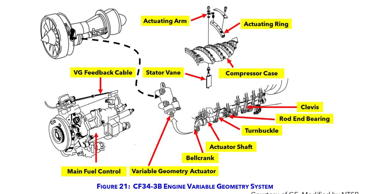 GE CF34 engine variable geometry system