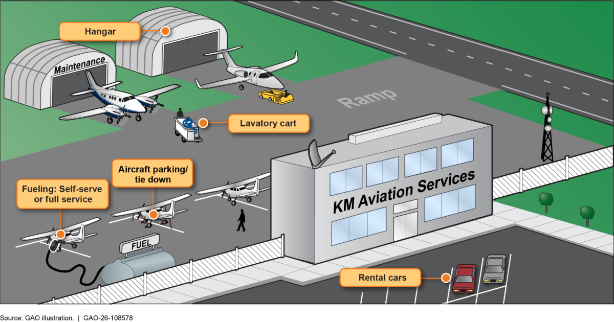 GAO illustration of fuel vs fees at FBOs