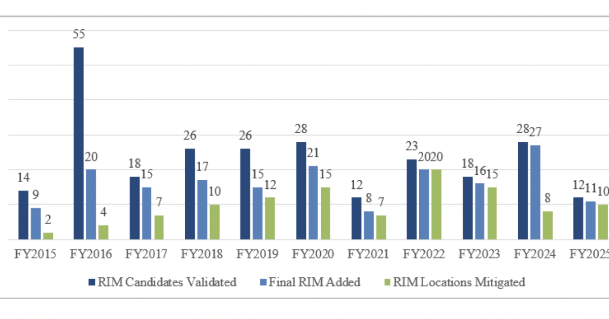 A chart from the 2025 report showing mitigations and data by year 2015 to 2025