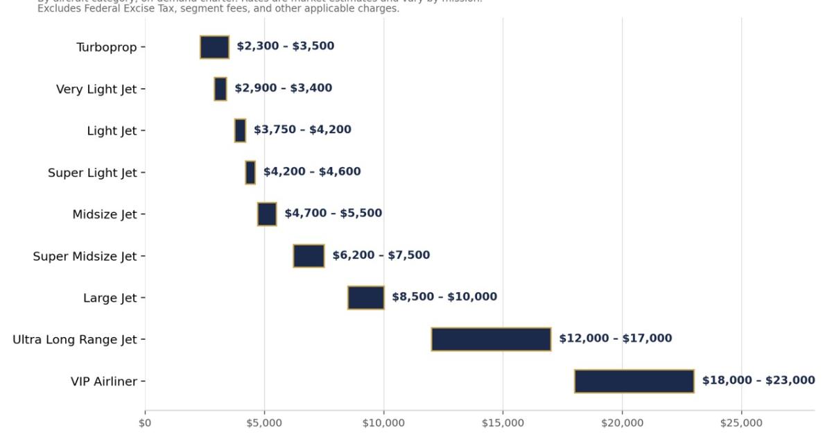 An hourly rate analysis chart showing rates from turboprops to VIP airliners
