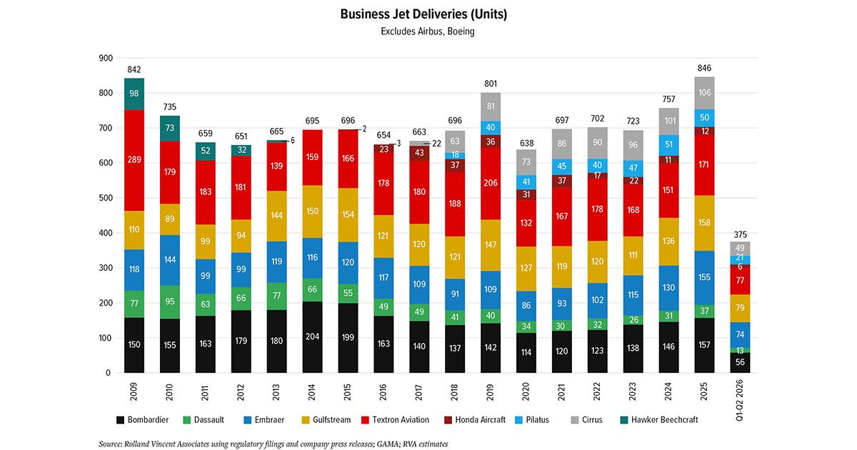 Primary Business Aircraft OEM Backlog Evolution