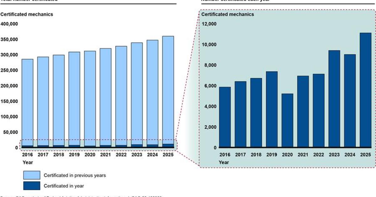 Aircraft mechanic numbers from the FAA