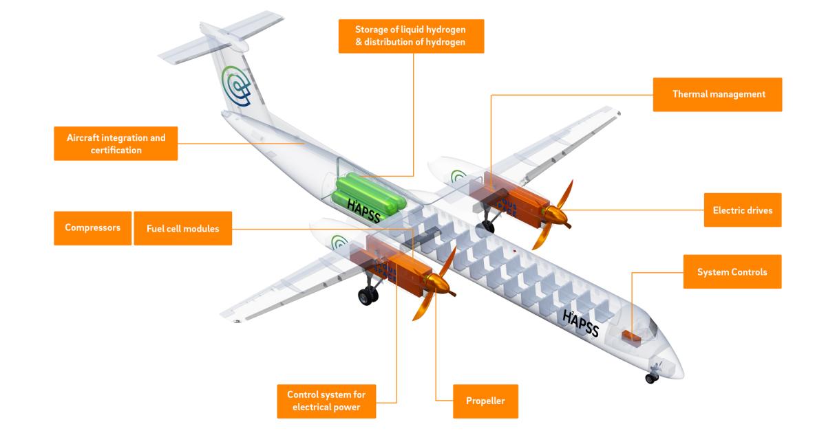 Conscious Aerospace will install its Hydrogen Aircraft Powertrain and Storage System on a Dash 8 Series 300 aircraft.