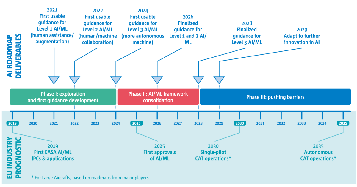 EASA timeline for AI