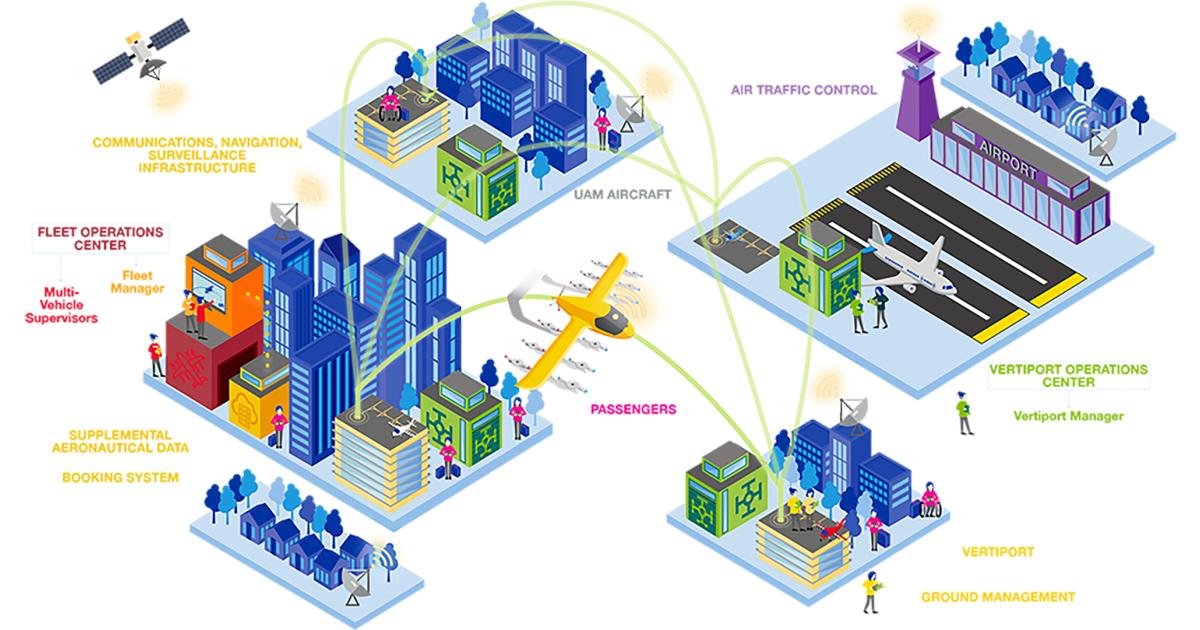 A schematic diagram illustrating the different aspects of an urban air mobility ecosystem