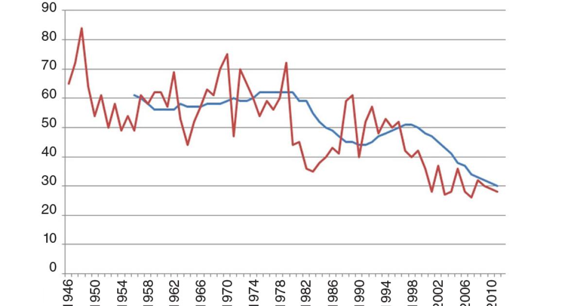 Accident statistics showing total accidents (in red) and 10-year averages (blue) indicate a steady improvement in air transport safety over the last 65 years. (Graph courtesy of Aviation Safety Network)