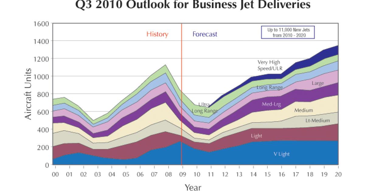 Q3 2010 Outlook for Business Jet Deliveries